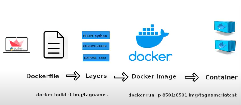 Building a Docker Image